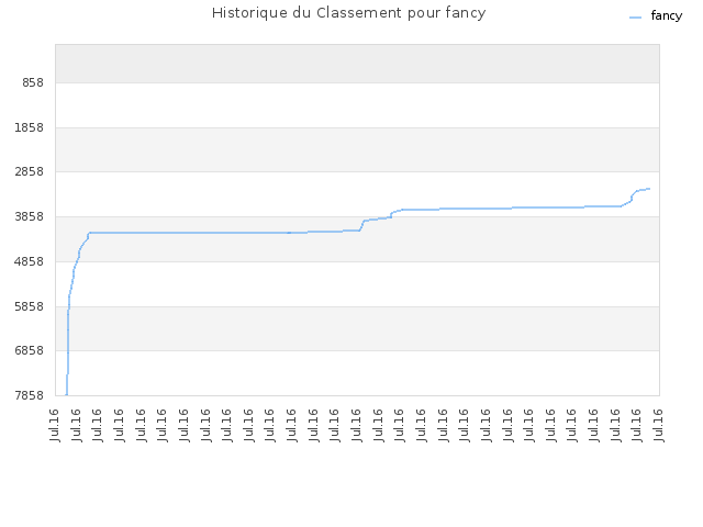 Historique du Classement pour fancy