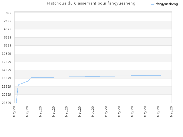 Historique du Classement pour fangyuesheng