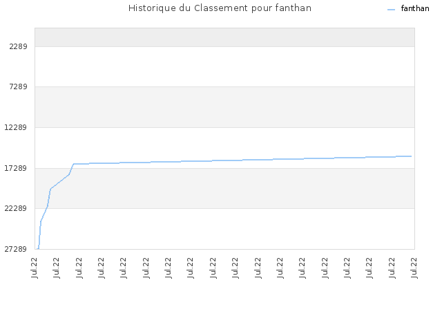 Historique du Classement pour fanthan
