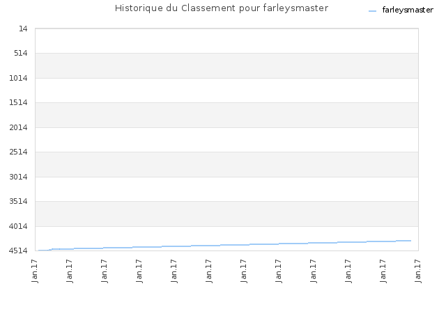 Historique du Classement pour farleysmaster
