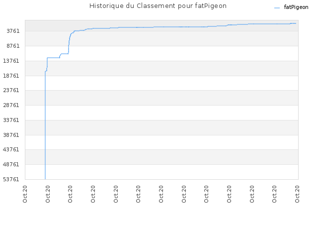 Historique du Classement pour fatPigeon