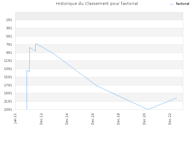 Historique du Classement pour faxtorial