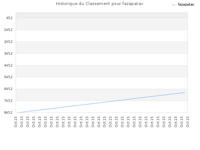 Historique du Classement pour fazapatav