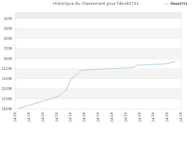 Historique du Classement pour fdes40701