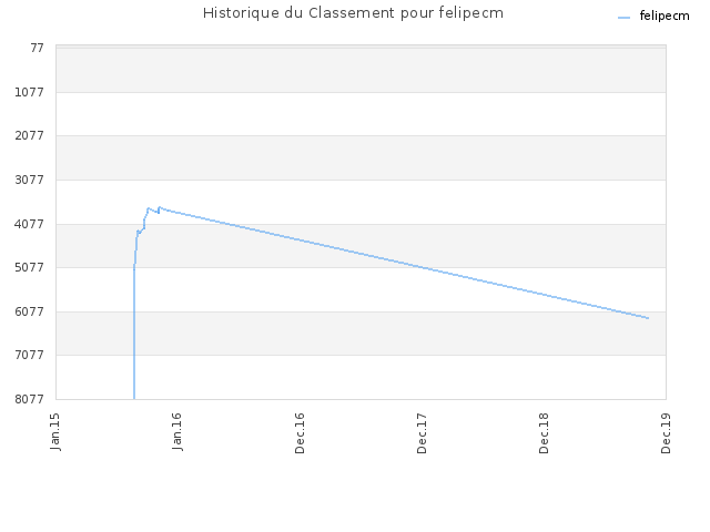 Historique du Classement pour felipecm