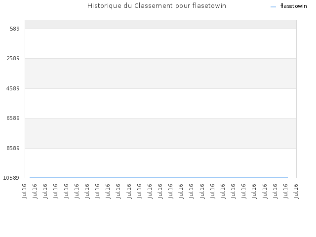 Historique du Classement pour flasetowin
