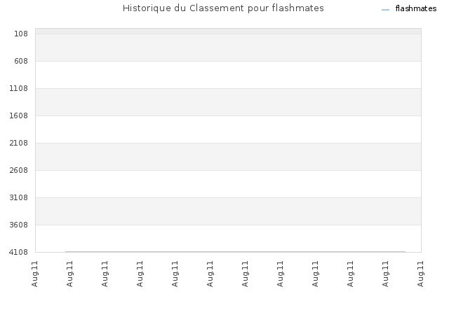 Historique du Classement pour flashmates
