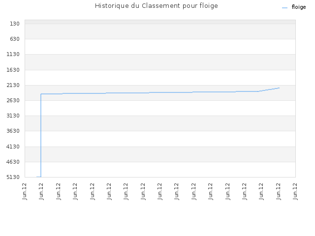 Historique du Classement pour floige