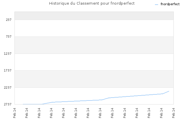 Historique du Classement pour fnordperfect