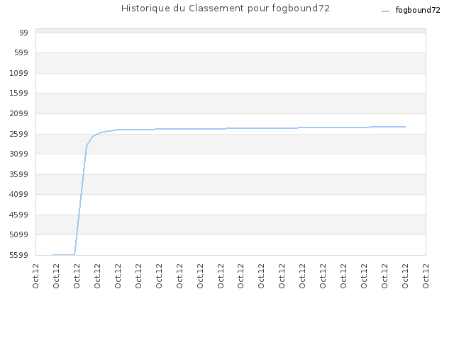 Historique du Classement pour fogbound72
