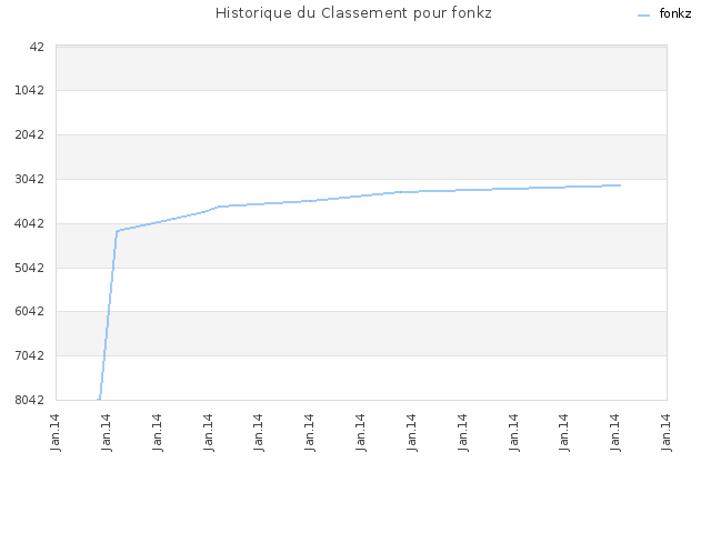 Historique du Classement pour fonkz