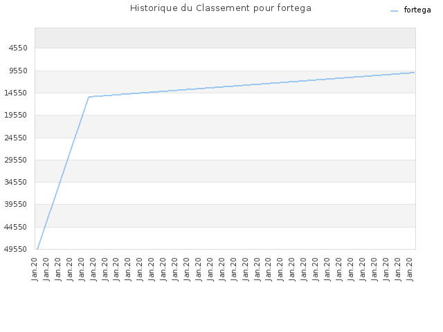 Historique du Classement pour fortega