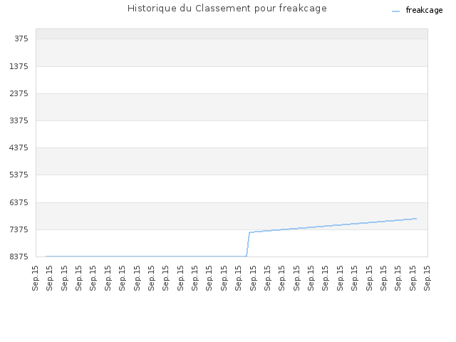 Historique du Classement pour freakcage