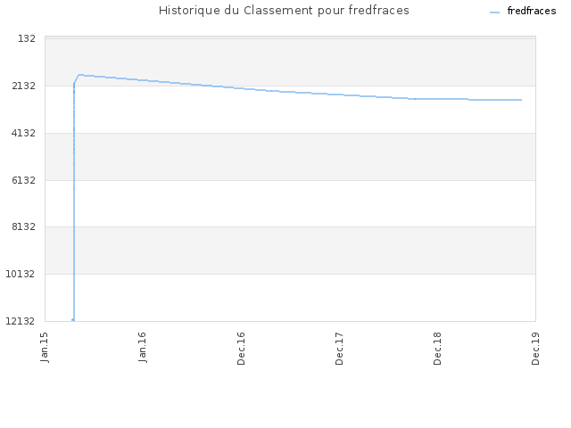 Historique du Classement pour fredfraces