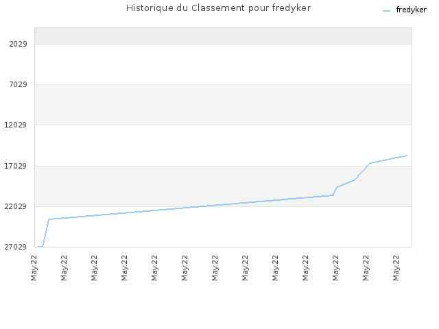 Historique du Classement pour fredyker