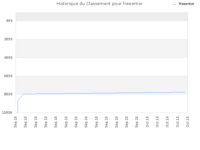 Historique du Classement pour freeenter