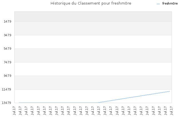 Historique du Classement pour freshm0re