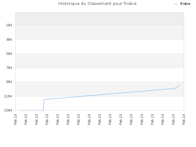 Historique du Classement pour frisbie