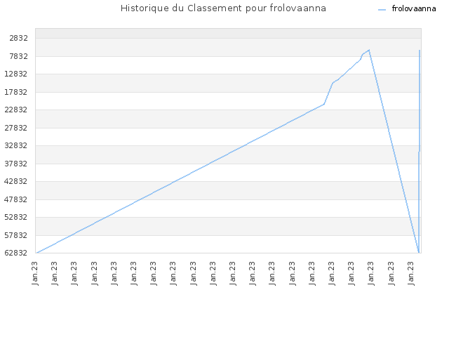 Historique du Classement pour frolovaanna
