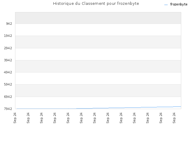 Historique du Classement pour frozenbyte