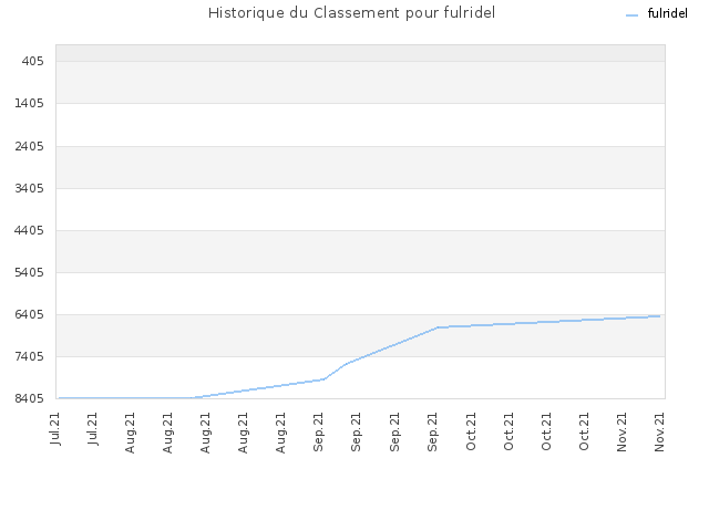 Historique du Classement pour fulridel