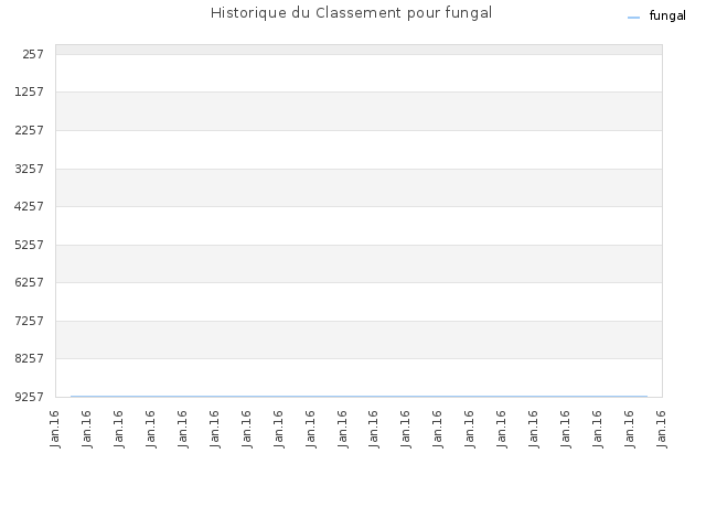 Historique du Classement pour fungal