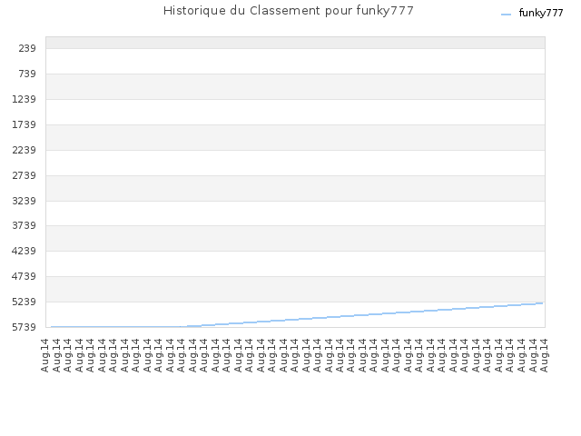 Historique du Classement pour funky777