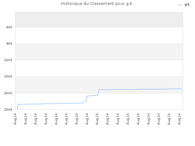 Historique du Classement pour g-k