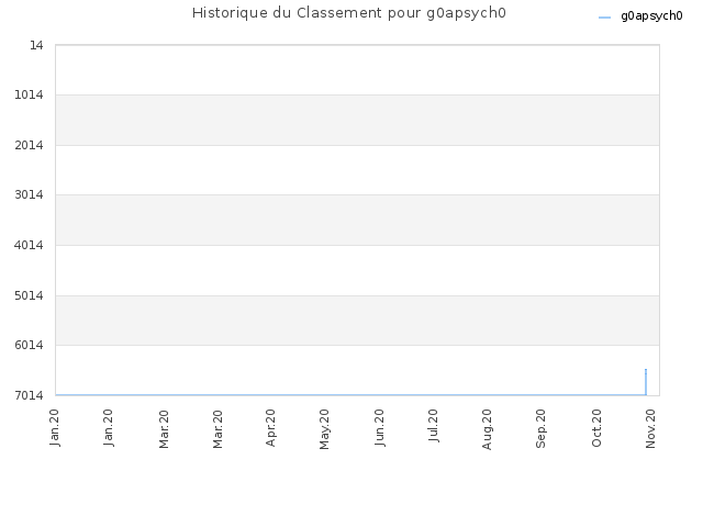 Historique du Classement pour g0apsych0