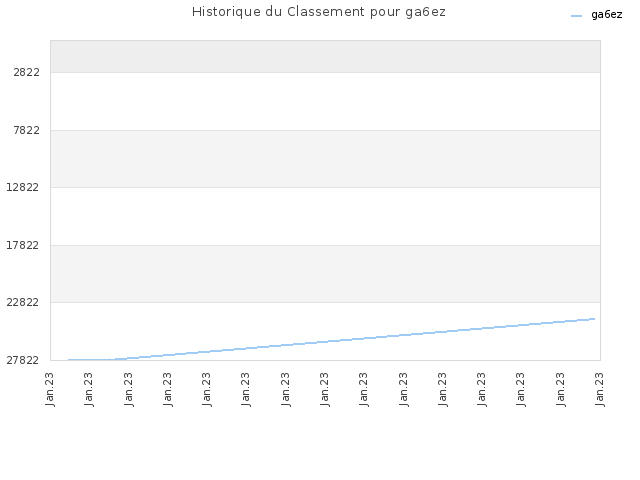 Historique du Classement pour ga6ez