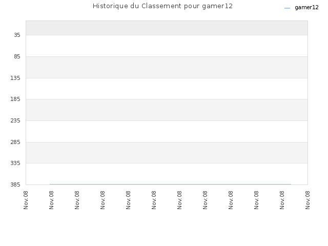Historique du Classement pour gamer12