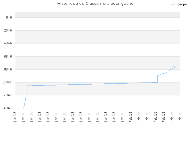 Historique du Classement pour gaojie