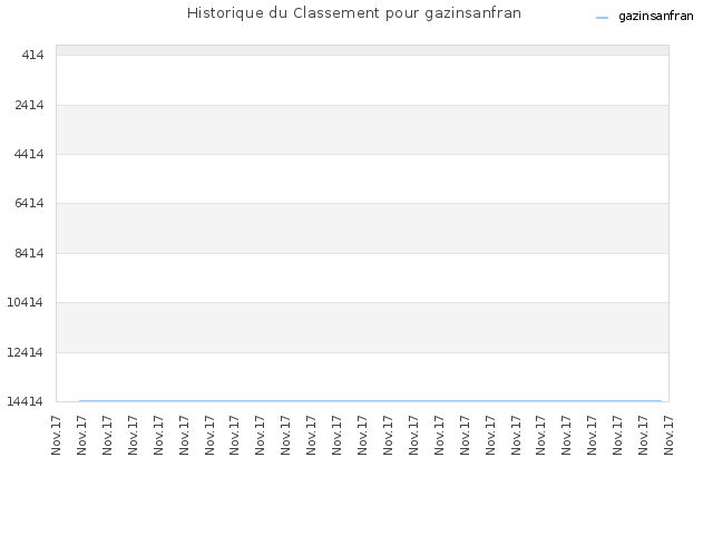 Historique du Classement pour gazinsanfran