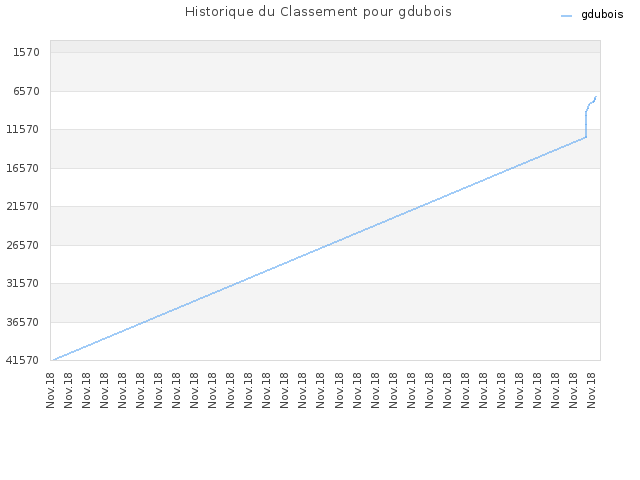Historique du Classement pour gdubois