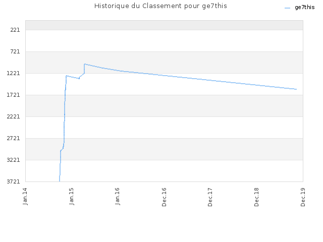 Historique du Classement pour ge7this