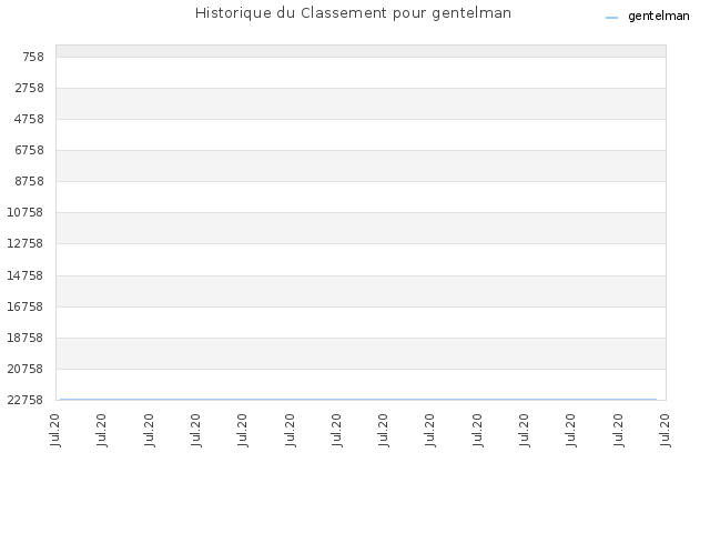 Historique du Classement pour gentelman