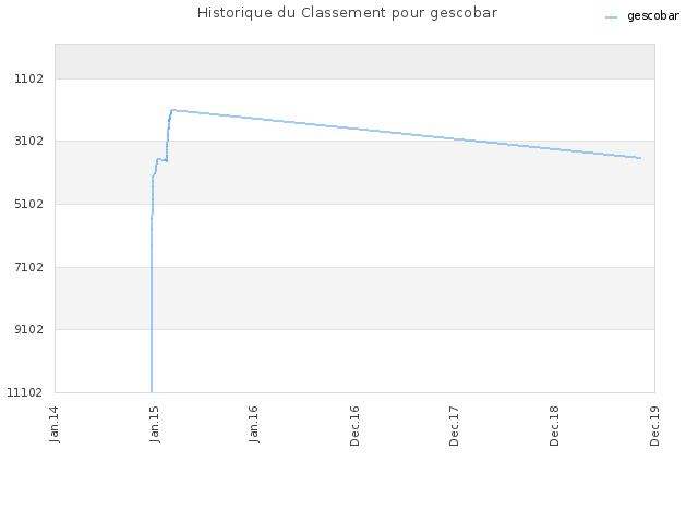Historique du Classement pour gescobar