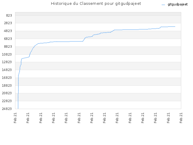 Historique du Classement pour gitgudpajeet