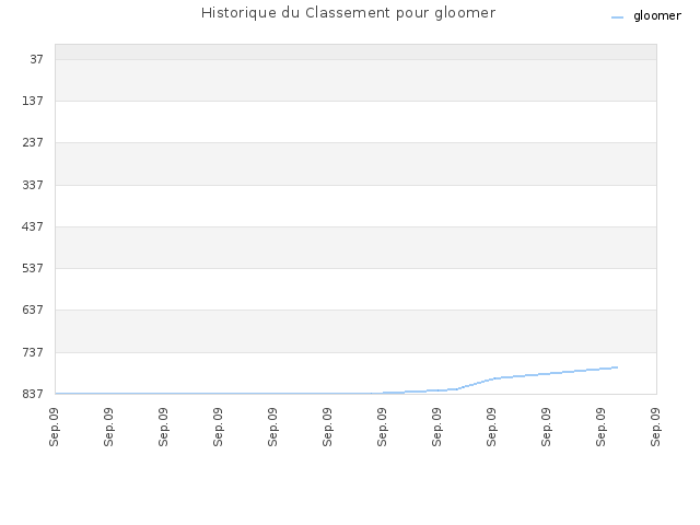 Historique du Classement pour gloomer