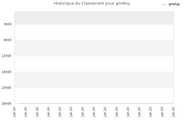 Historique du Classement pour gm4tsy