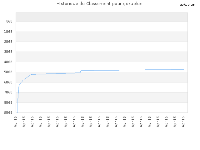 Historique du Classement pour gokublue