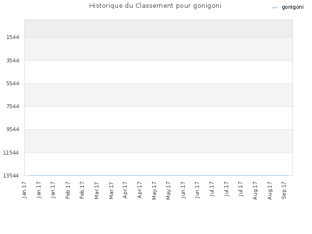 Historique du Classement pour gonigoni