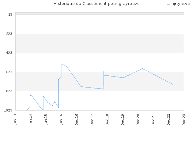 Historique du Classement pour grayreaver