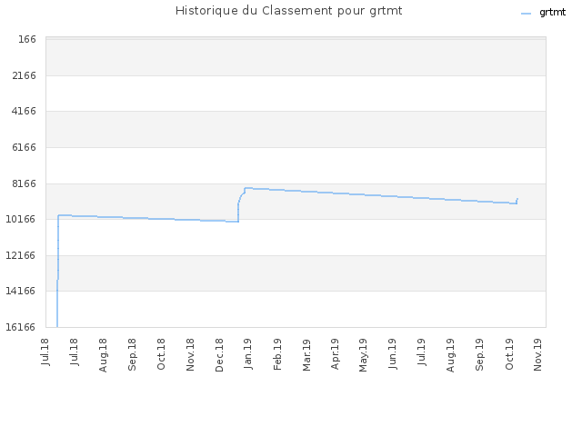 Historique du Classement pour grtmt