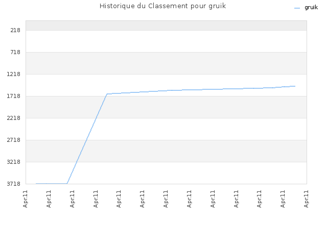 Historique du Classement pour gruik