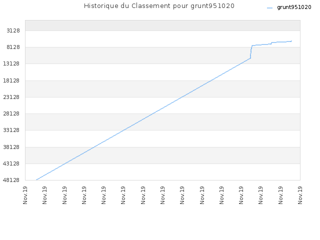 Historique du Classement pour grunt951020