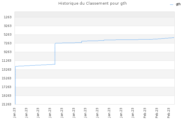 Historique du Classement pour gth