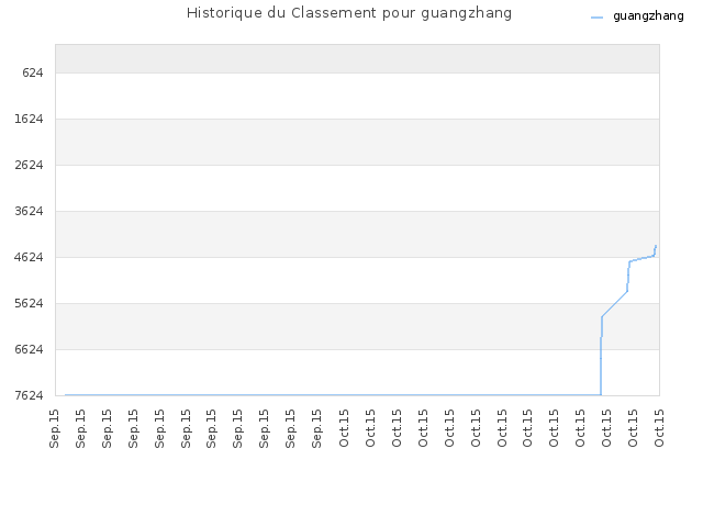 Historique du Classement pour guangzhang