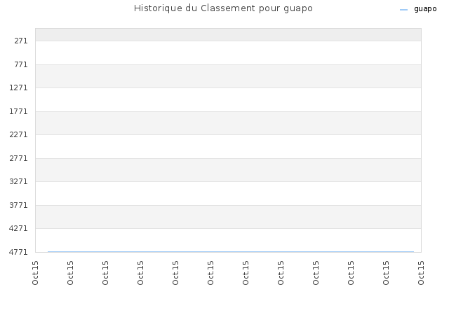 Historique du Classement pour guapo