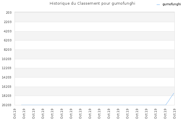 Historique du Classement pour gumofunghi
